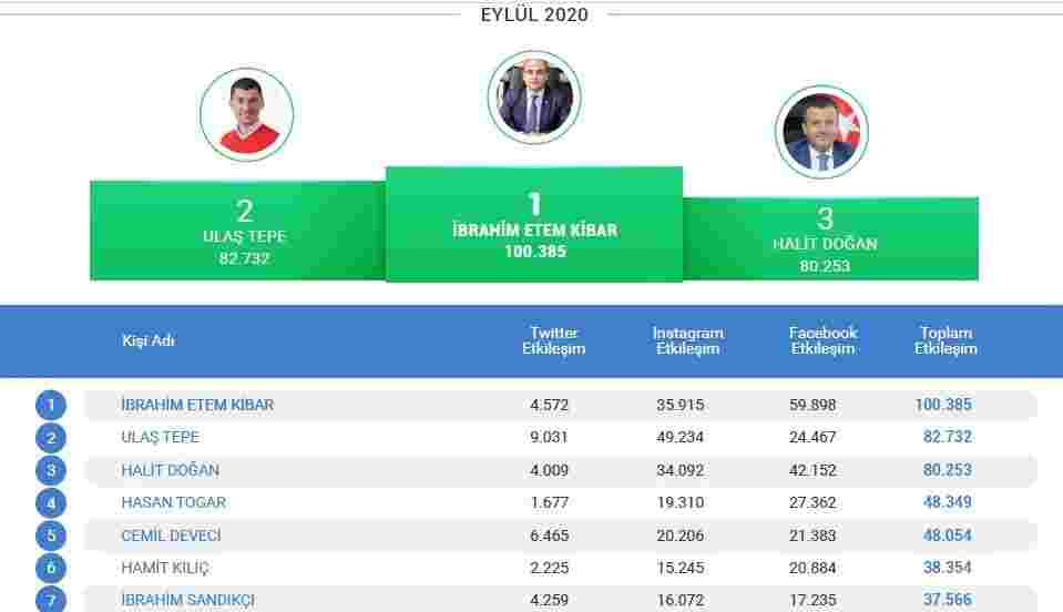 Sosyal Medya Analizine Samsun Damgası