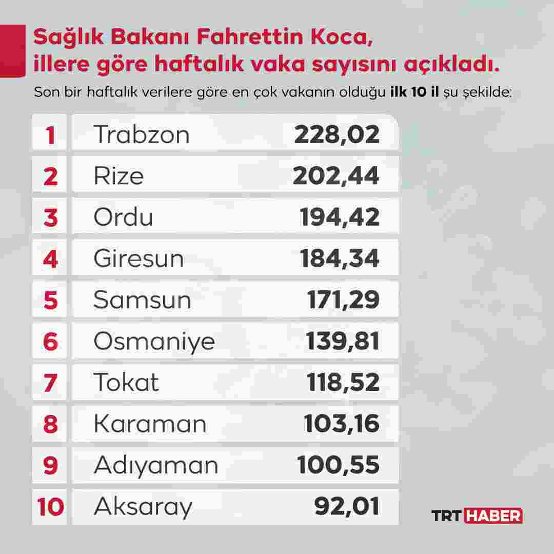 Korkulan Oldu Samsun Virüs Tablosunda Zirvede