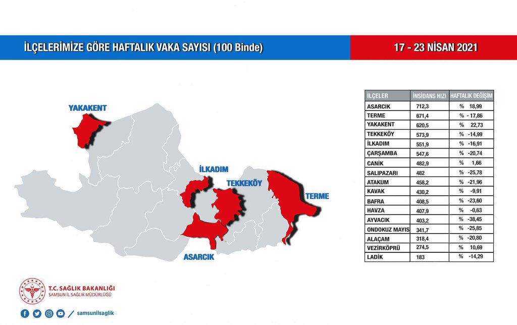 Samsun’da En Riskli İlçe Asarcık