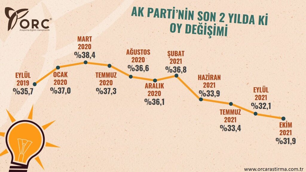 Samsun'da AK Parti Eridi, CHP ve İYİ Parti Çıkışta