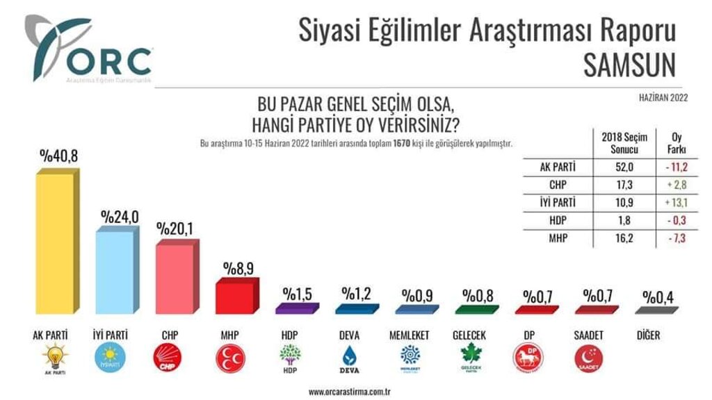 ORC'nin Samsun Anketi Dengeleri Değiştirecek!
