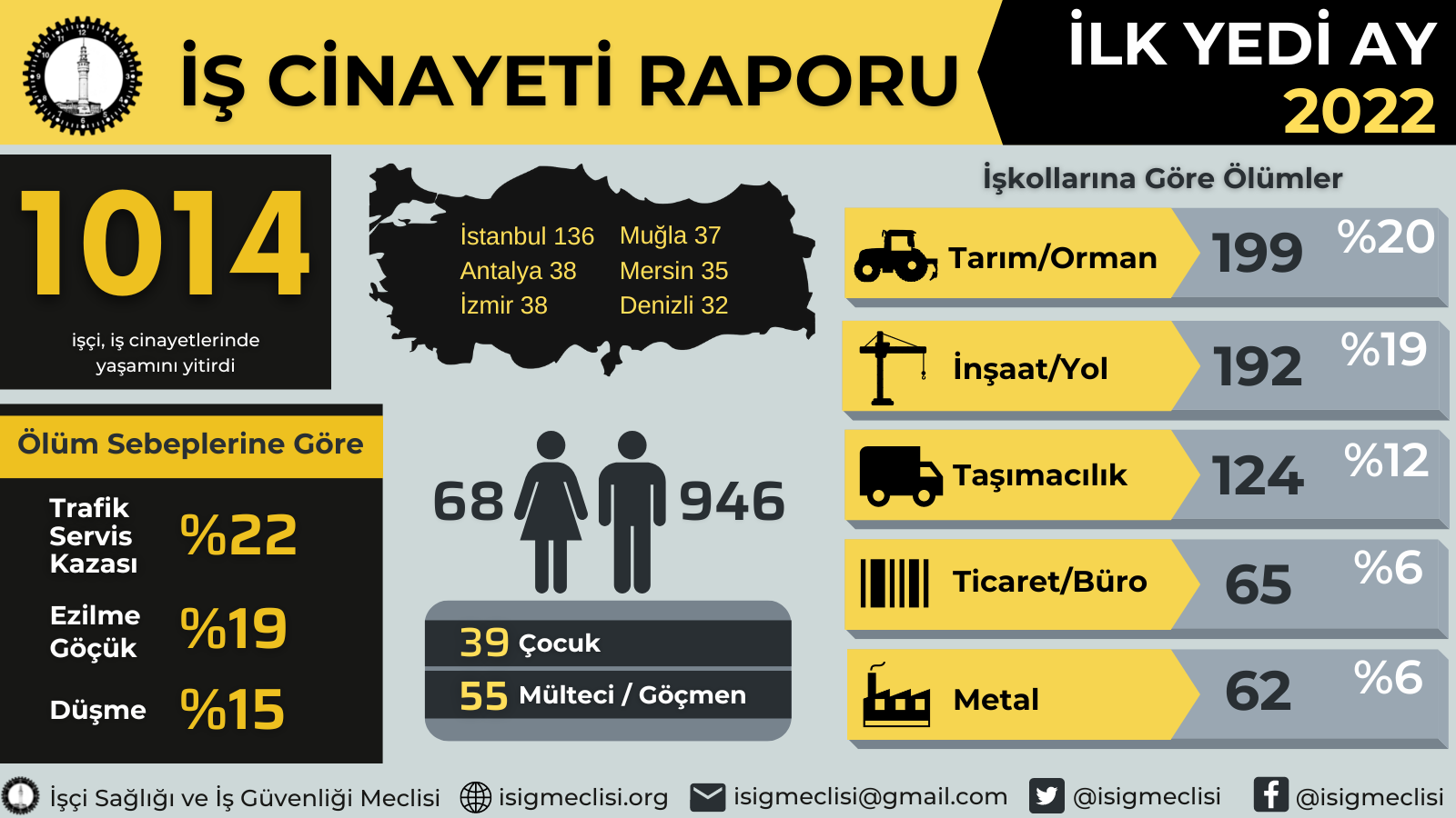 Samsun'da İş Kazası Korkutan Raporu