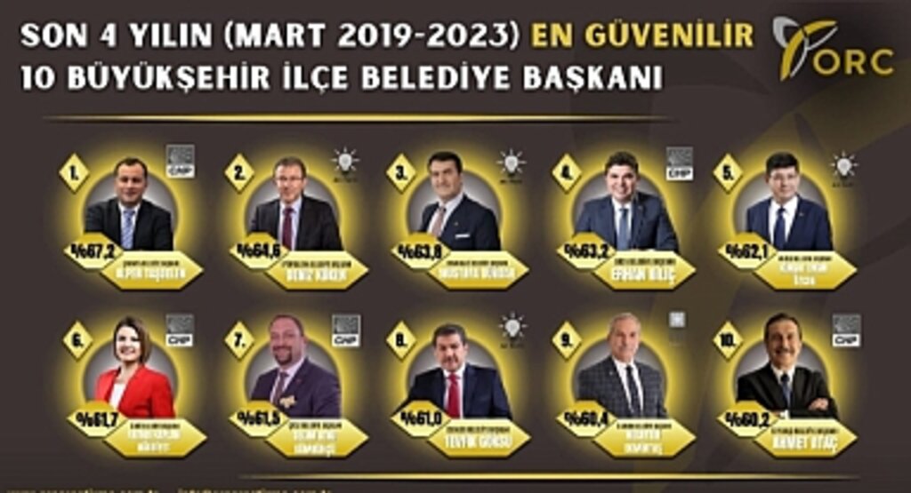 İlkadım Belediye Başkanı Necattin Demirtaş, ORC'nin Anketinde 9'ncu Sırada
