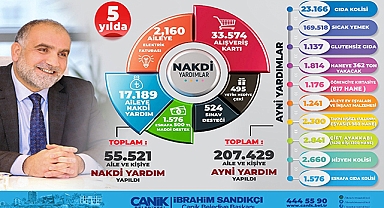 Canik'te 263 Bin Kişiye Sosyal Yardım