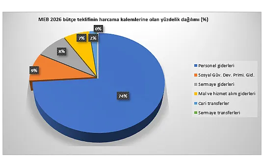 Eğitim-İş'ten Soru: MEB?in Bütçesinde Yatırım Nerede?